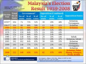 Historical Elections Review 1959 2008