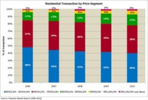 Residential Transaction